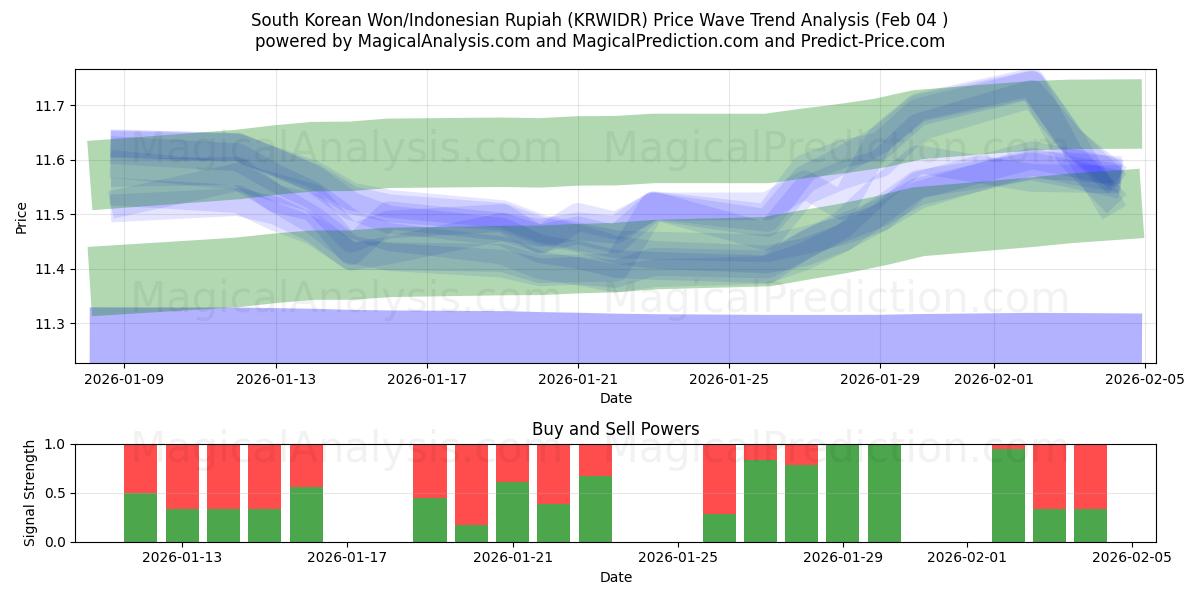  Güney Kore Wonu/Endonezya Rupiahı (KRWIDR) Support and Resistance area (03 Feb) 