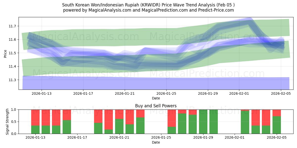  Etelä-Korean won/Indonesian rupia (KRWIDR) Support and Resistance area (04 Feb) 