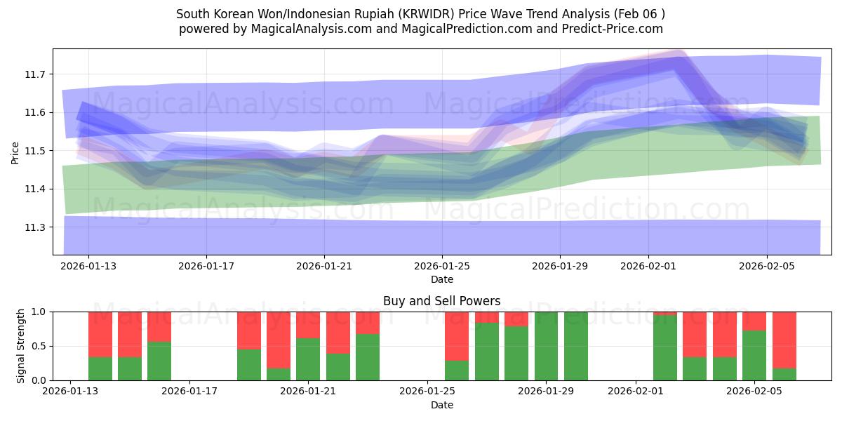  Sørkoreansk won/indonesisk rupiah (KRWIDR) Support and Resistance area (05 Feb) 