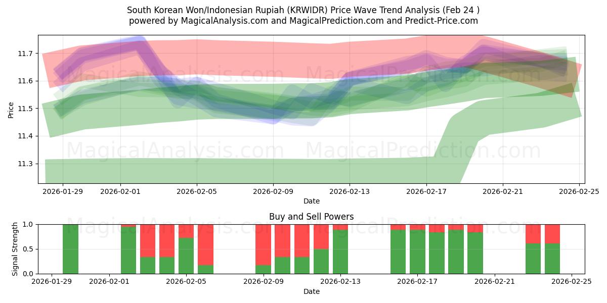  한국 원/인도네시아 루피아 (KRWIDR) Support and Resistance area (23 Feb) 
