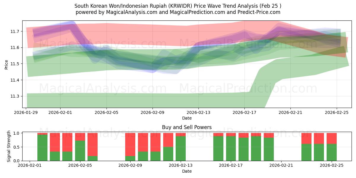  Zuid-Koreaanse won/Indonesische roepia (KRWIDR) Support and Resistance area (24 Feb) 