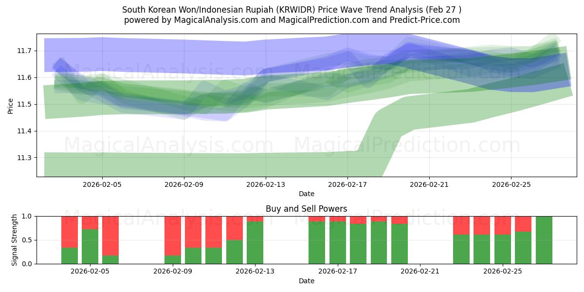  Sørkoreansk won/indonesisk rupiah (KRWIDR) Support and Resistance area (26 Feb) 