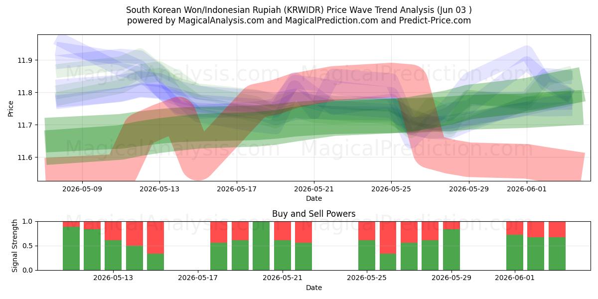  Южнокорейская вона/Индонезийская рупия (KRWIDR) Support and Resistance area (02 Jun) 