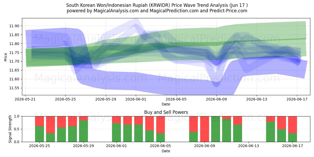  Sydkoreansk Won/Indonesisk Rupiah (KRWIDR) Support and Resistance area (09 Jun) 