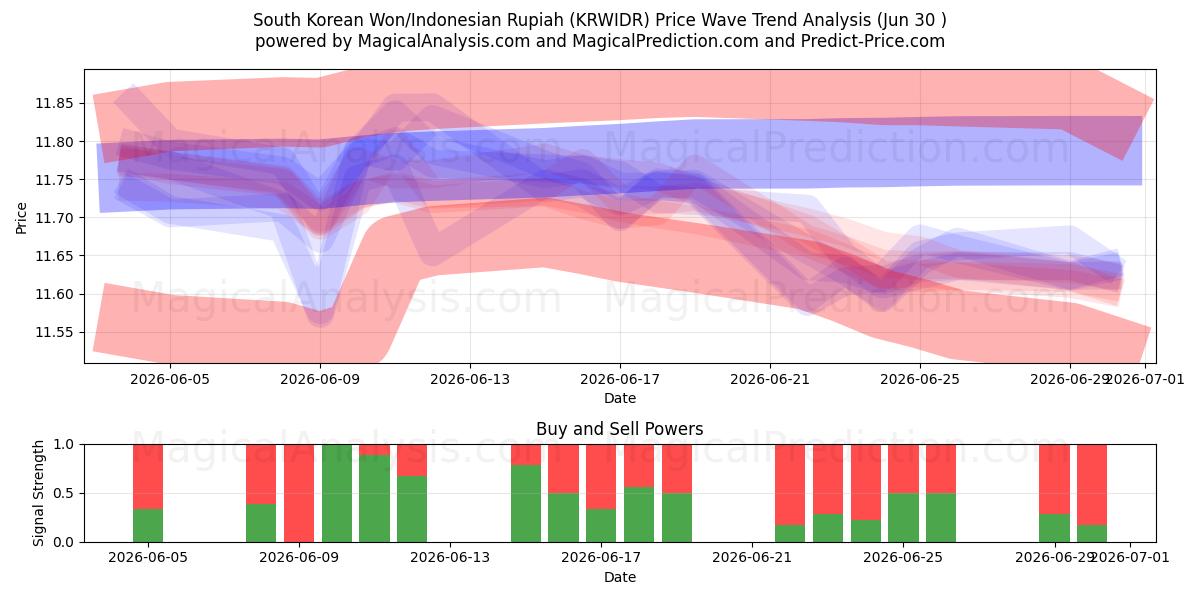  Sydkoreansk Won/Indonesisk Rupiah (KRWIDR) Support and Resistance area (29 Jun) 
