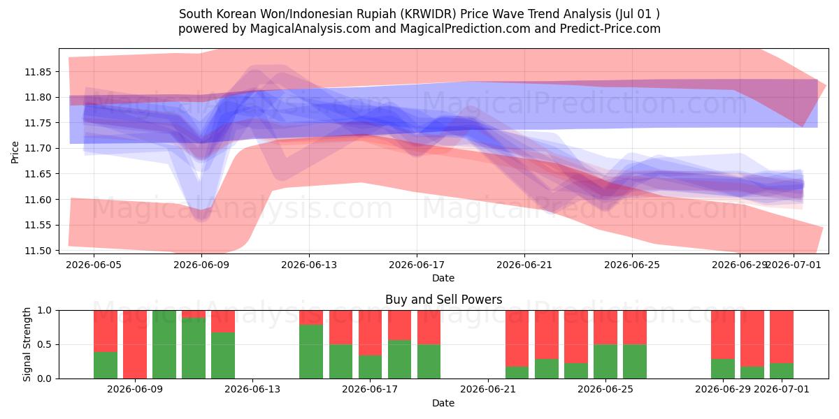  Южнокорейская вона/Индонезийская рупия (KRWIDR) Support and Resistance area (30 Jun) 