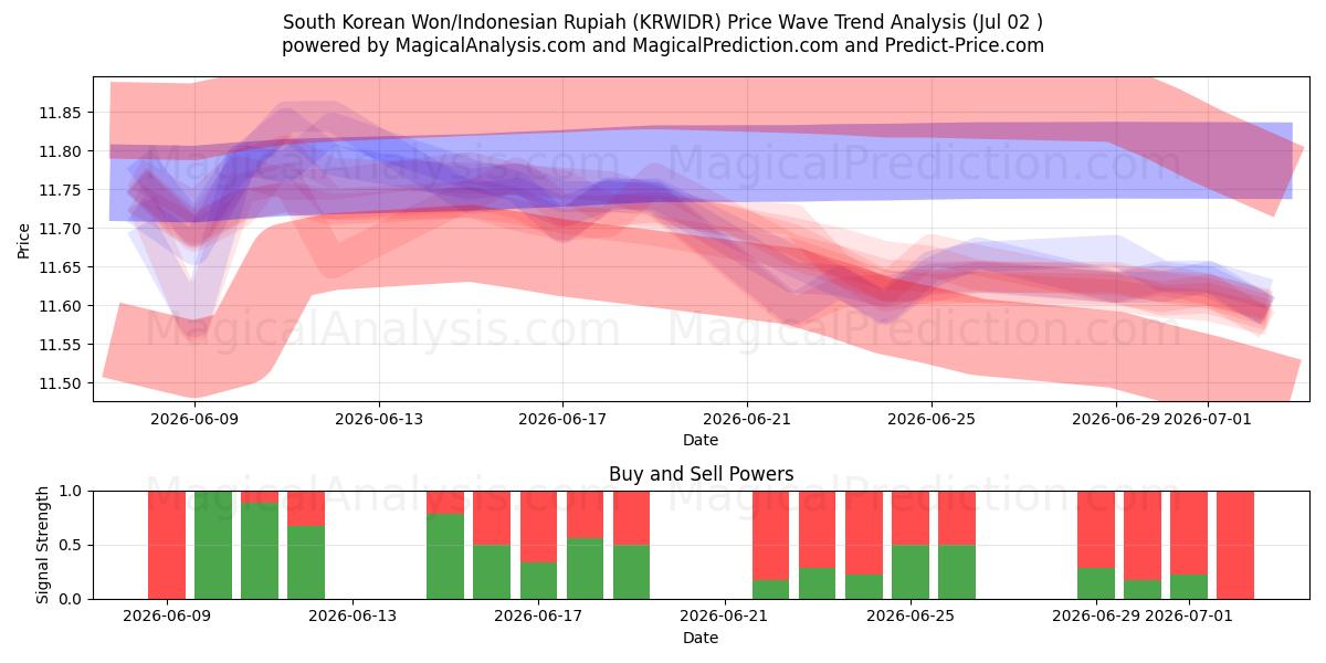  दक्षिण कोरियाई वॉन/इंडोनेशियाई रुपिया (KRWIDR) Support and Resistance area (01 Jul) 