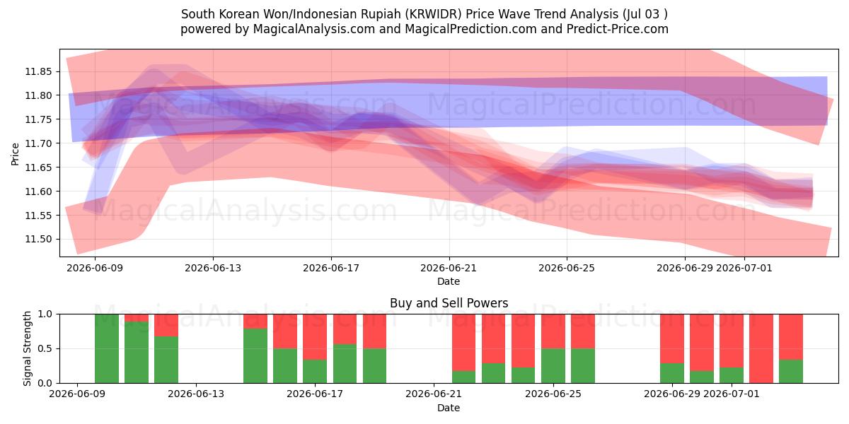  Won sudcoreano/Rupia indonesiana (KRWIDR) Support and Resistance area (02 Jul) 