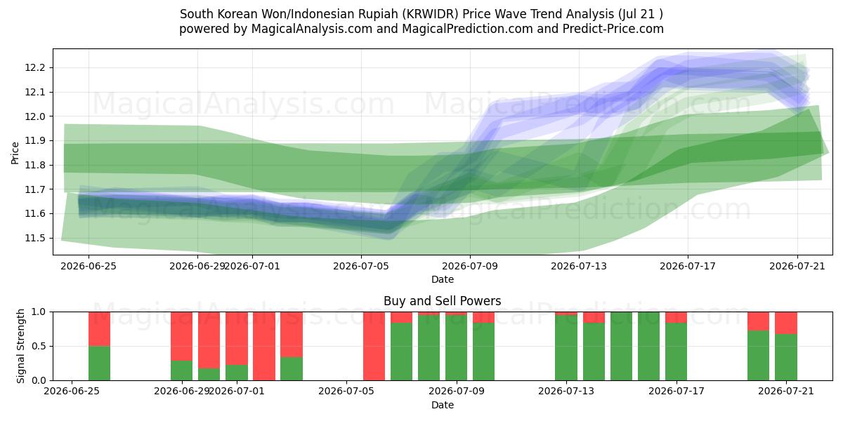  Южнокорейская вона/Индонезийская рупия (KRWIDR) Support and Resistance area (20 Jul) 