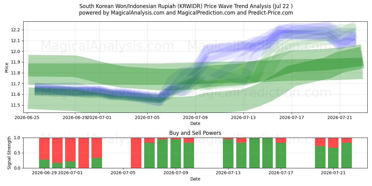  Zuid-Koreaanse won/Indonesische roepia (KRWIDR) Support and Resistance area (21 Jul) 