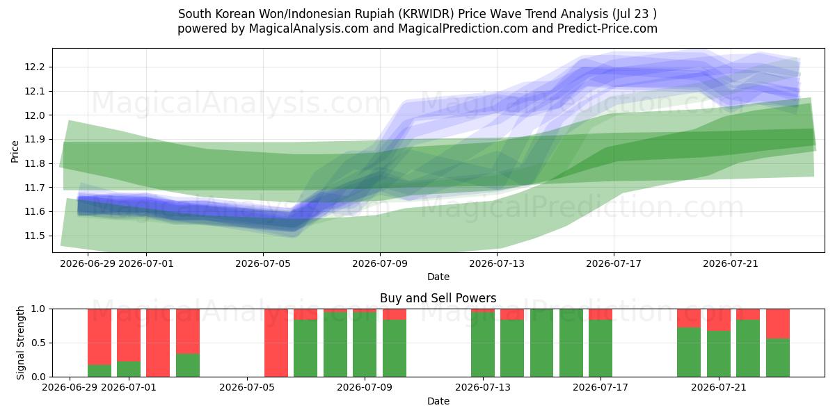  Won Sul-Coreano/Rupia Indonésia (KRWIDR) Support and Resistance area (22 Jul) 