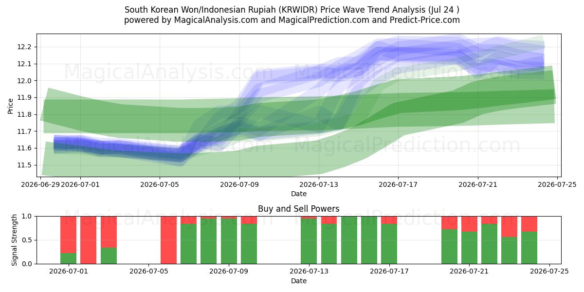  Won Sul-Coreano/Rupia Indonésia (KRWIDR) Support and Resistance area (23 Jul) 