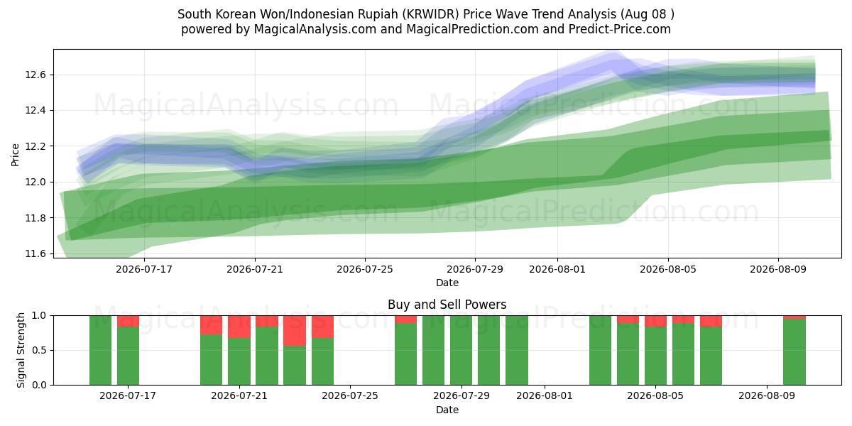  Sydkoreansk Won/Indonesisk Rupiah (KRWIDR) Support and Resistance area (06 Aug) 