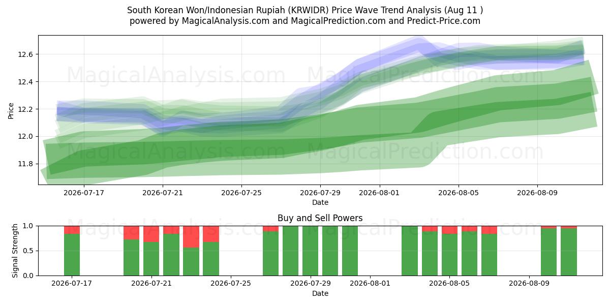 وون کره جنوبی/روپیه اندونزی (KRWIDR) Support and Resistance area (10 Aug) 