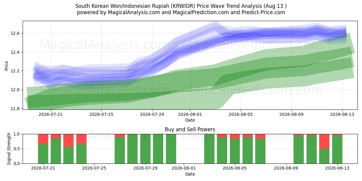  दक्षिण कोरियाई वॉन/इंडोनेशियाई रुपिया (KRWIDR) Support and Resistance area (12 Aug) 