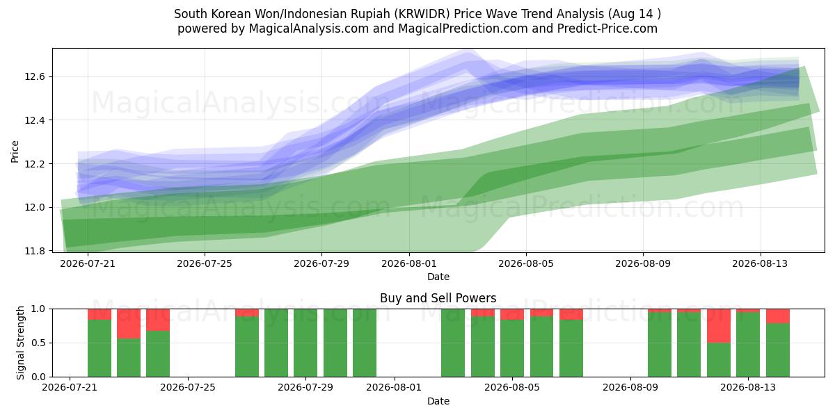  한국 원/인도네시아 루피아 (KRWIDR) Support and Resistance area (13 Aug) 