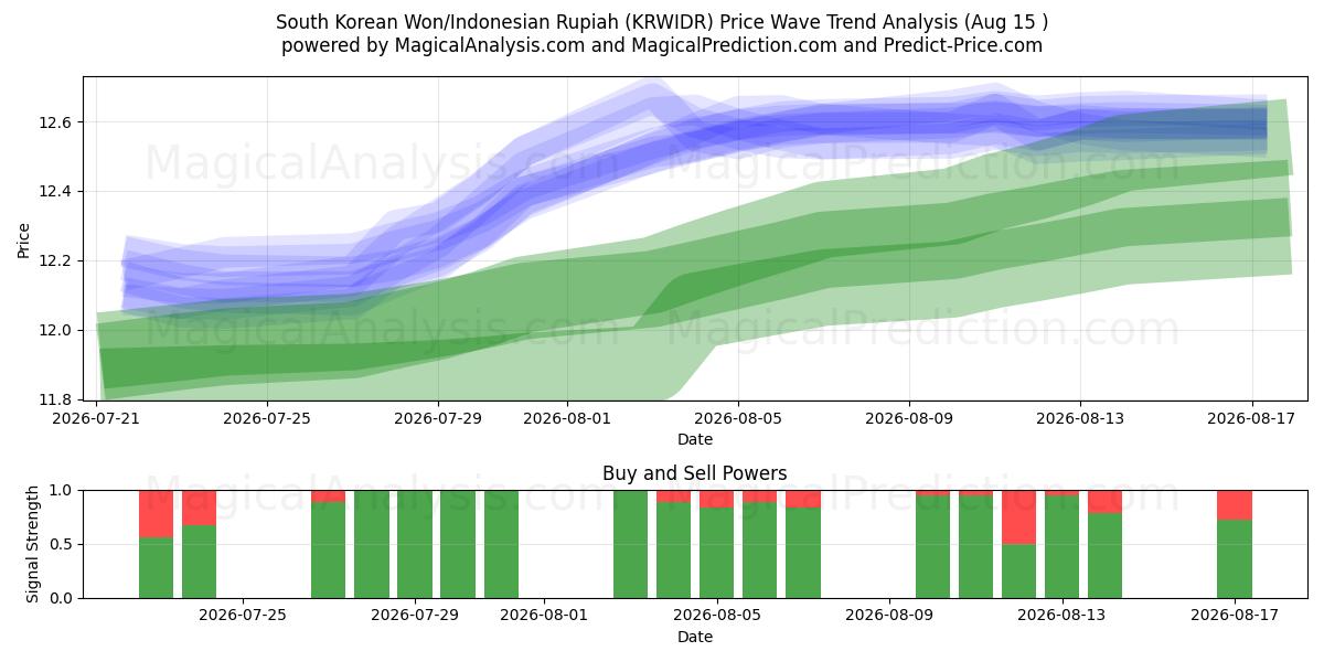  Sydkoreanska won/indonesisk rupiah (KRWIDR) Support and Resistance area (14 Aug) 