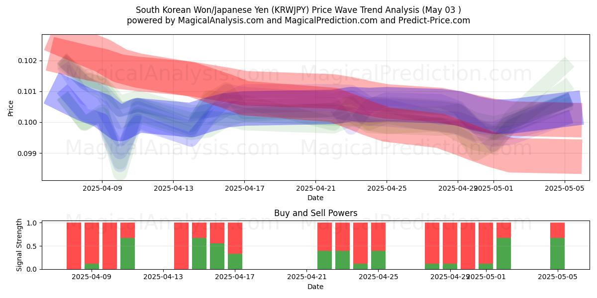  韓国ウォン/日本円 (KRWJPY) Support and Resistance area (03 May) 
