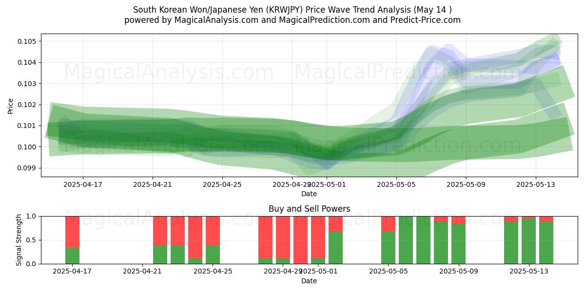  한국 원/일본 엔 (KRWJPY) Support and Resistance area (14 May) 