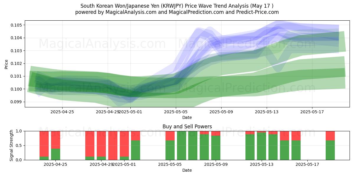  Südkoreanischer Won/Japanischer Yen (KRWJPY) Support and Resistance area (17 May) 