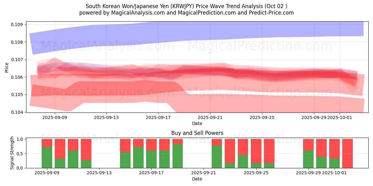  한국 원/일본 엔 (KRWJPY) Support and Resistance area (26 Sep) 