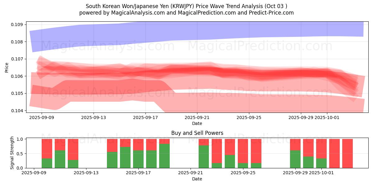  Sydkoreanska won/japansk yen (KRWJPY) Support and Resistance area (01 Oct) 