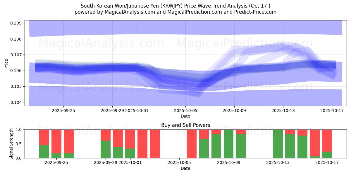 韓国ウォン/日本円 (KRWJPY) Support and Resistance area (16 Oct) 韓国ウォン/日本円 (KRWJPY) Support and Resistance area (16 Oct)