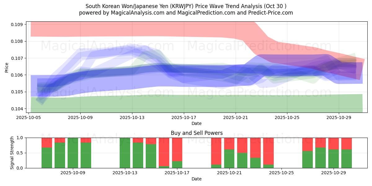  Güney Kore Wonu/Japon Yeni (KRWJPY) Support and Resistance area (29 Oct) 