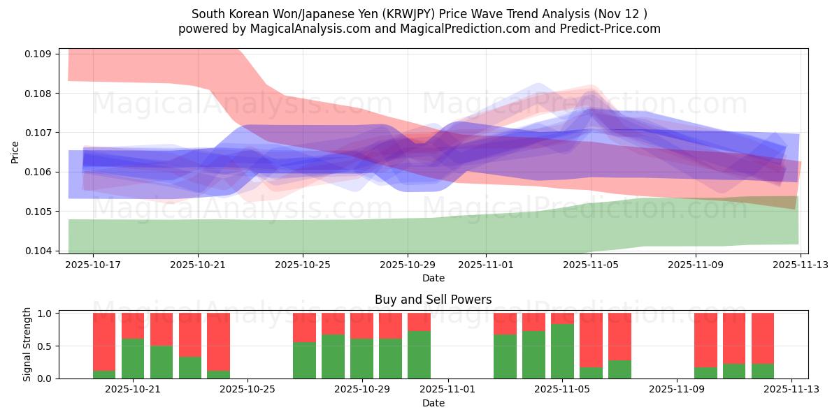  韩元/日元 (KRWJPY) Support and Resistance area (11 Nov) 