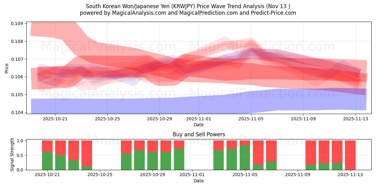  Won sud-coréen/Yen japonais (KRWJPY) Support and Resistance area (12 Nov) 