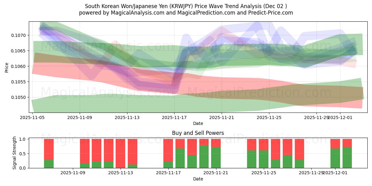  韓国ウォン/日本円 (KRWJPY) Support and Resistance area (01 Dec) 