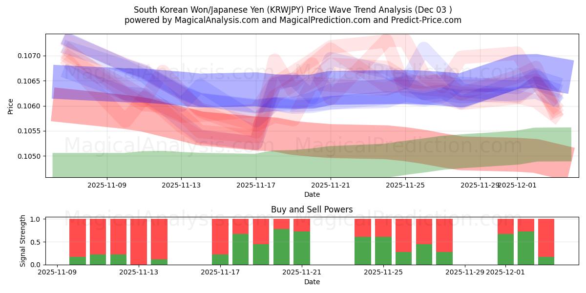  韩元/日元 (KRWJPY) Support and Resistance area (02 Dec) 