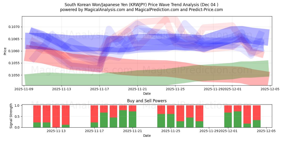  وون کره جنوبی/ین ژاپن (KRWJPY) Support and Resistance area (03 Dec) 