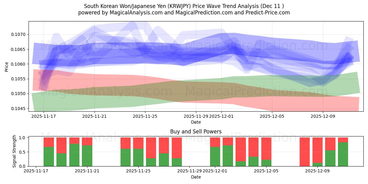  Güney Kore Wonu/Japon Yeni (KRWJPY) Support and Resistance area (09 Dec) 