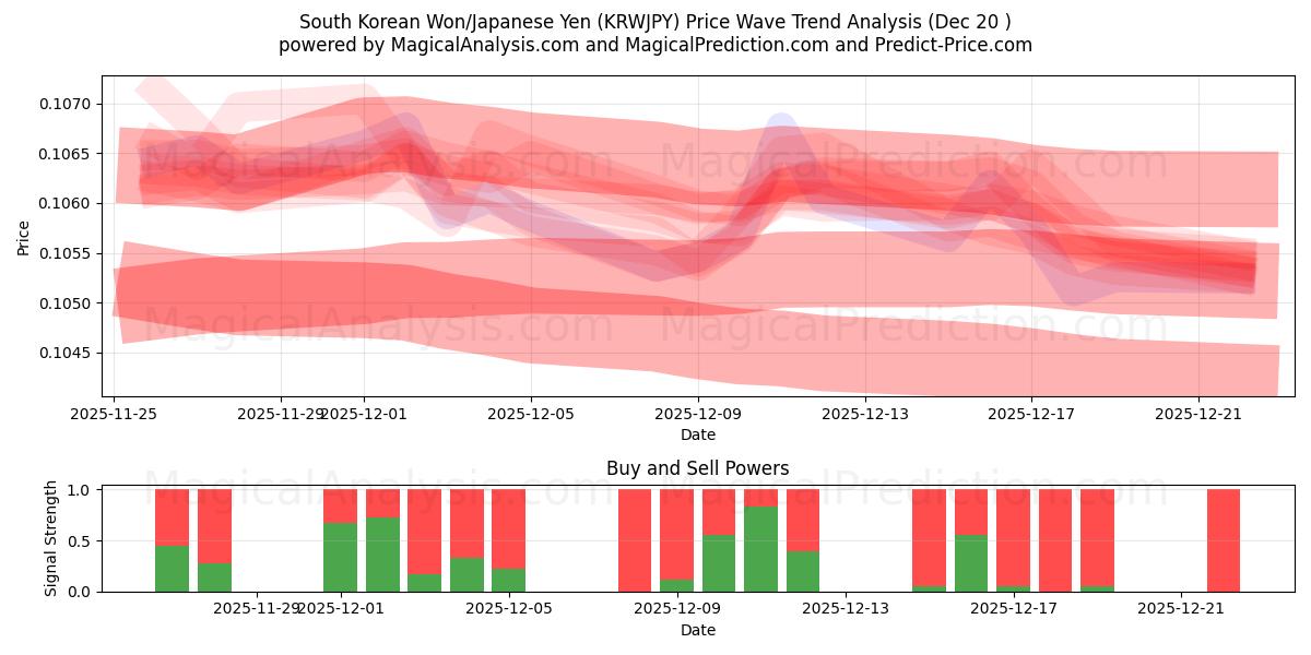  Won sudcoreano/Yen giapponese (KRWJPY) Support and Resistance area (19 Dec) 