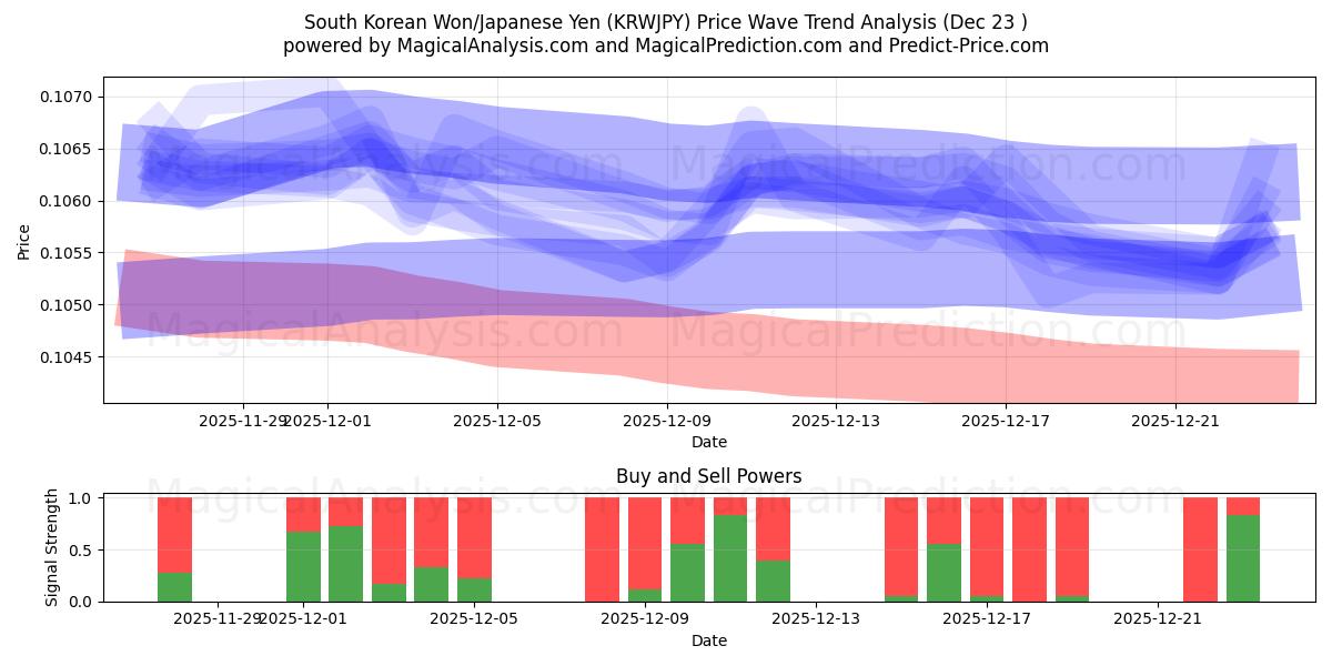  Sørkoreansk Won/Japansk Yen (KRWJPY) Support and Resistance area (22 Dec) 