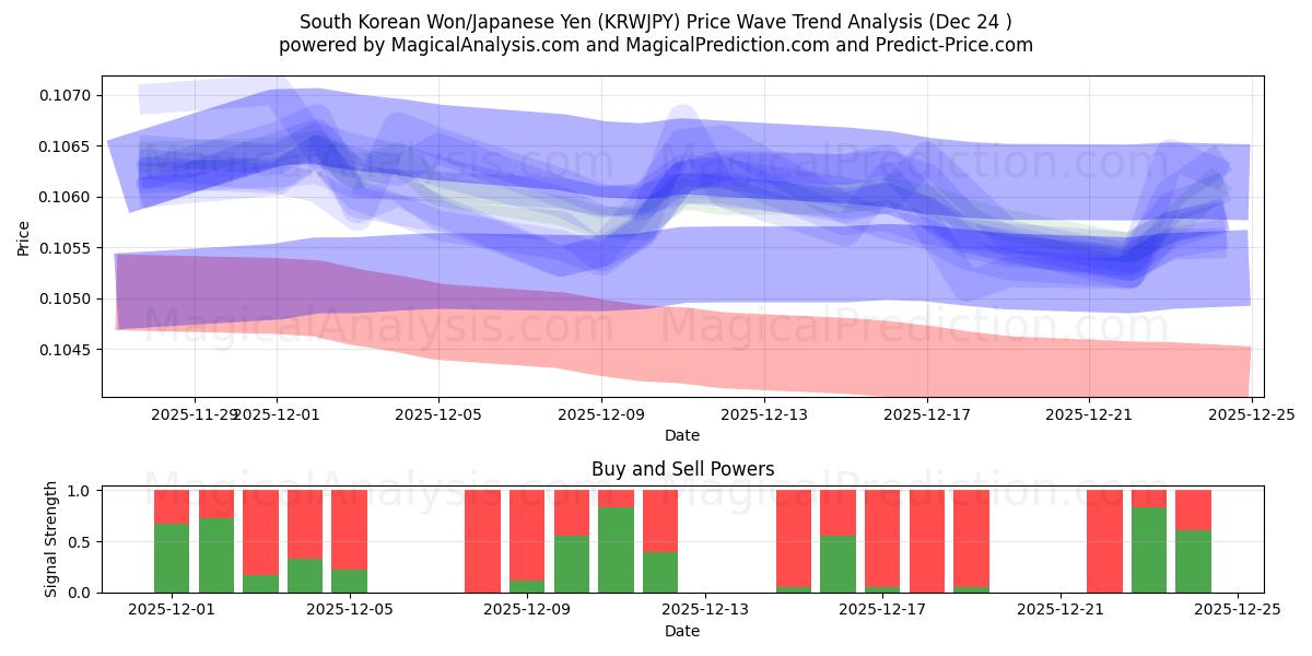  Etelä-Korean won/Japanin jeni (KRWJPY) Support and Resistance area (23 Dec) 