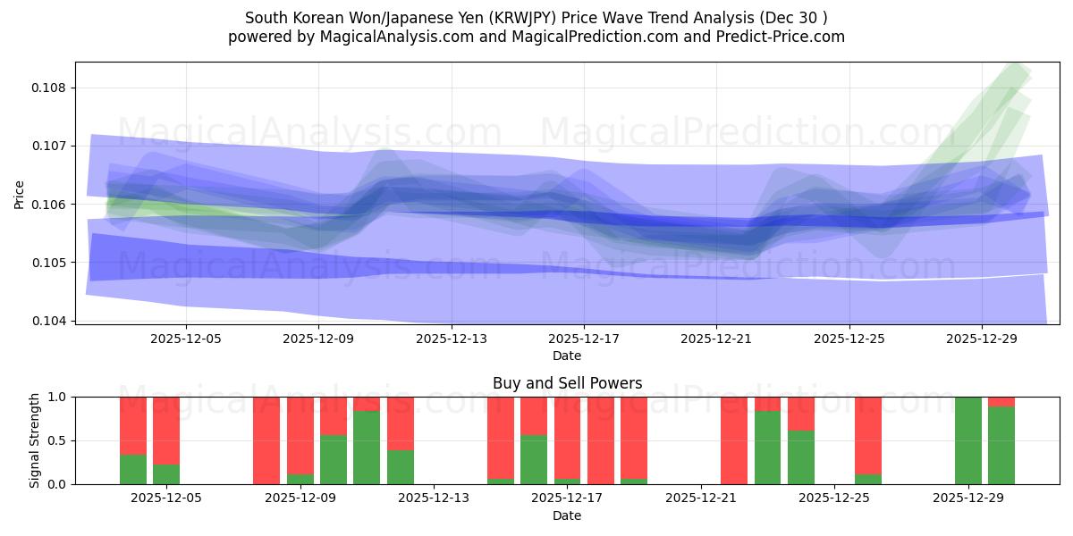  Güney Kore Wonu/Japon Yeni (KRWJPY) Support and Resistance area (29 Dec) 