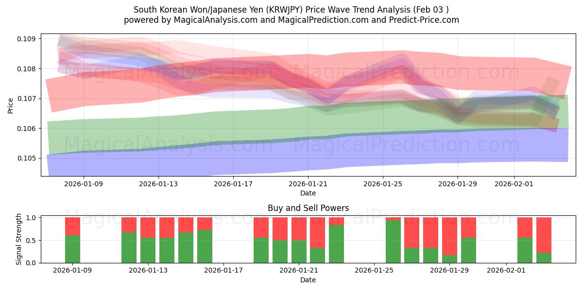  Won sud-coréen/Yen japonais (KRWJPY) Support and Resistance area (02 Feb) 