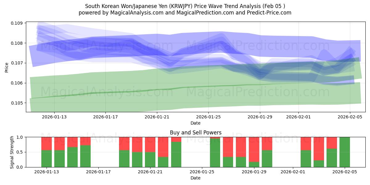  Won sudcoreano/Yen giapponese (KRWJPY) Support and Resistance area (04 Feb) 