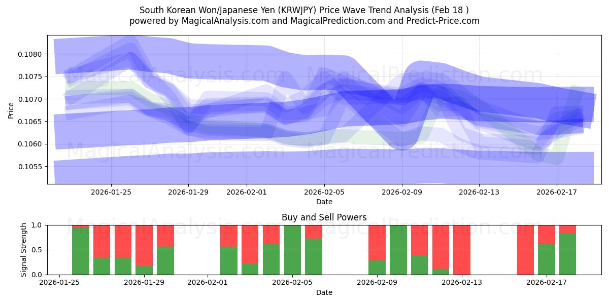  Güney Kore Wonu/Japon Yeni (KRWJPY) Support and Resistance area (17 Feb) 