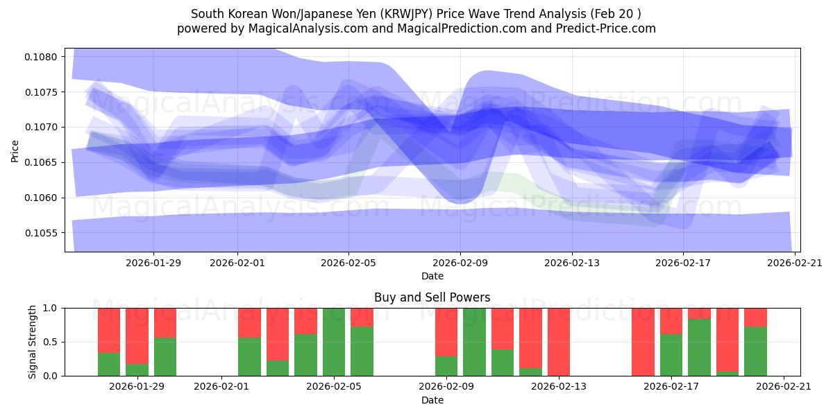  Zuid-Koreaanse won/Japanse yen (KRWJPY) Support and Resistance area (19 Feb) 