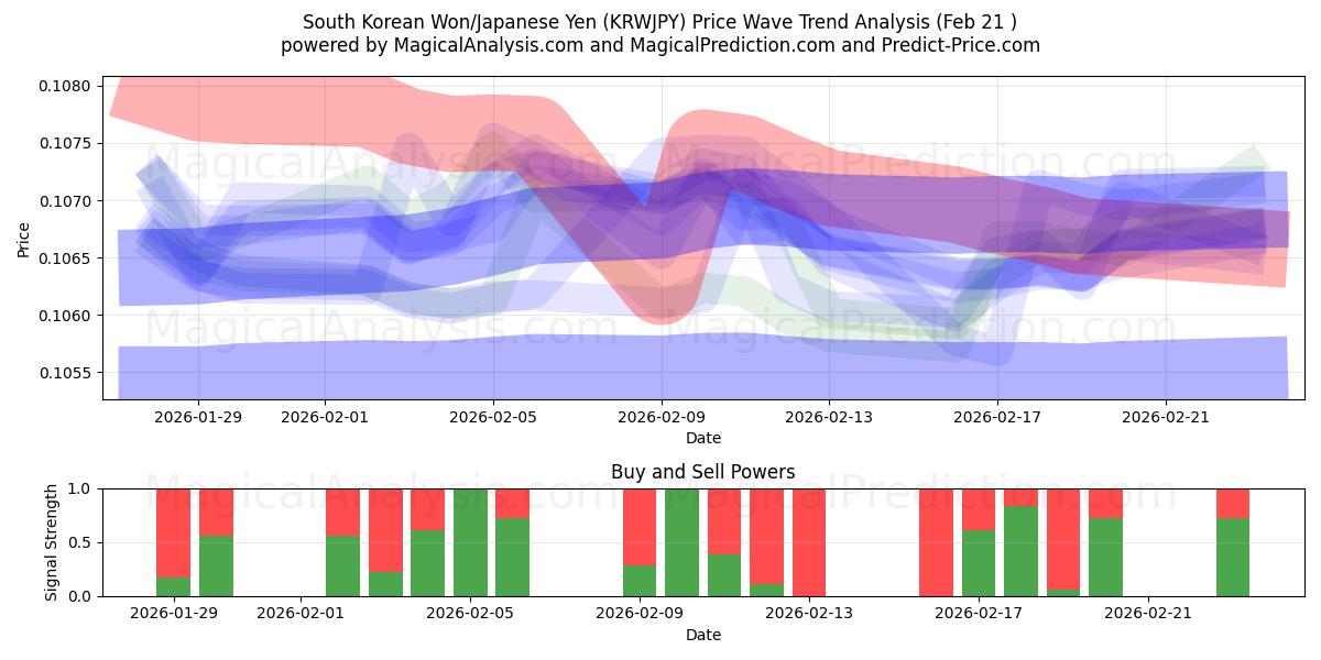  한국 원/일본 엔 (KRWJPY) Support and Resistance area (20 Feb) 