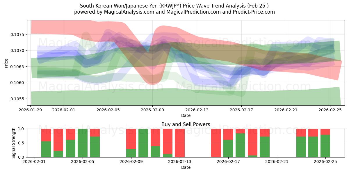  Etelä-Korean won/Japanin jeni (KRWJPY) Support and Resistance area (24 Feb) 