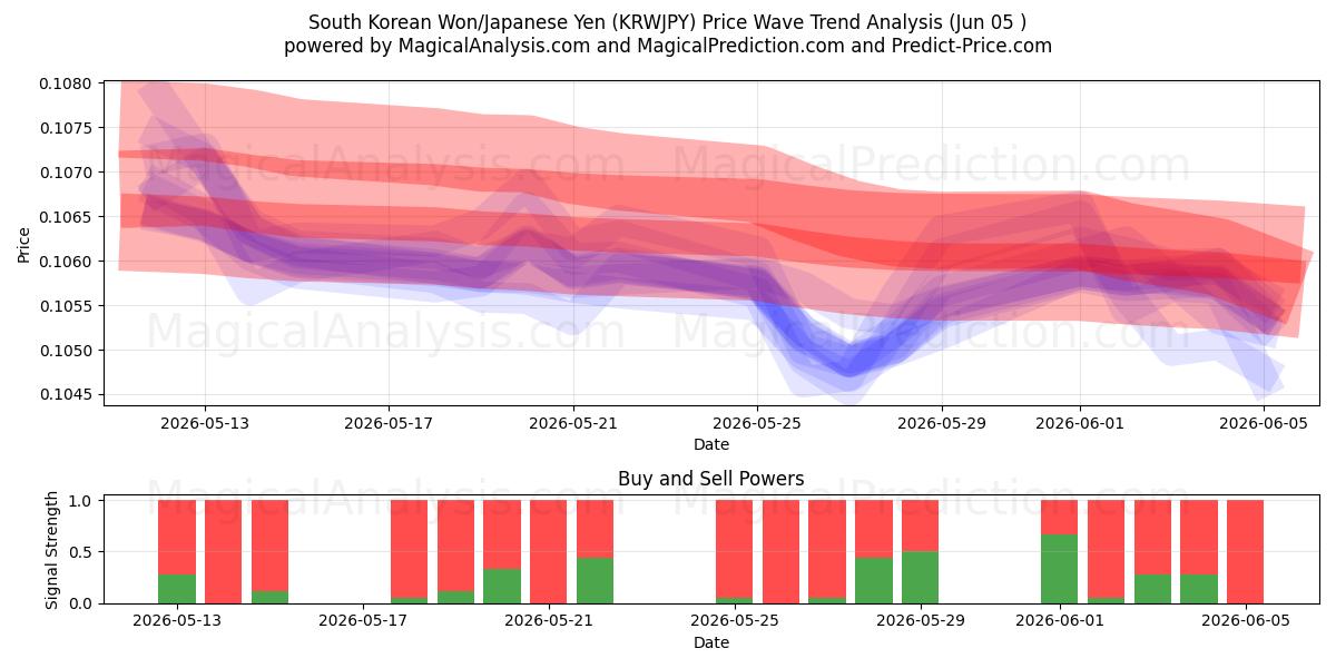  Sydkoreanske Won/Japanske Yen (KRWJPY) Support and Resistance area (04 Jun) 