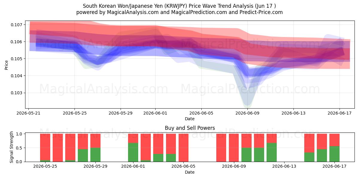  Südkoreanischer Won/Japanischer Yen (KRWJPY) Support and Resistance area (10 Jun) 