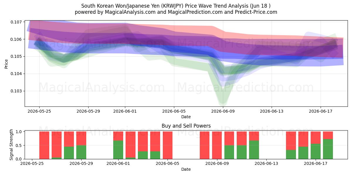  Zuid-Koreaanse won/Japanse yen (KRWJPY) Support and Resistance area (16 Jun) 