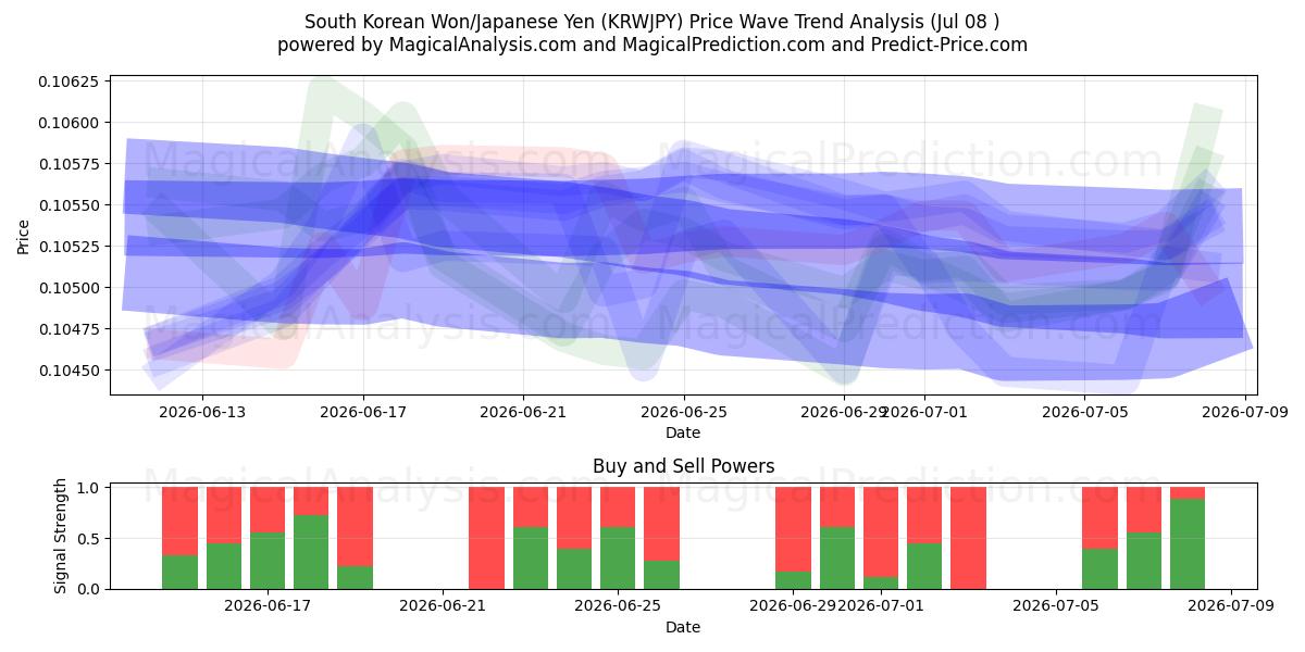  한국 원/일본 엔 (KRWJPY) Support and Resistance area (07 Jul) 