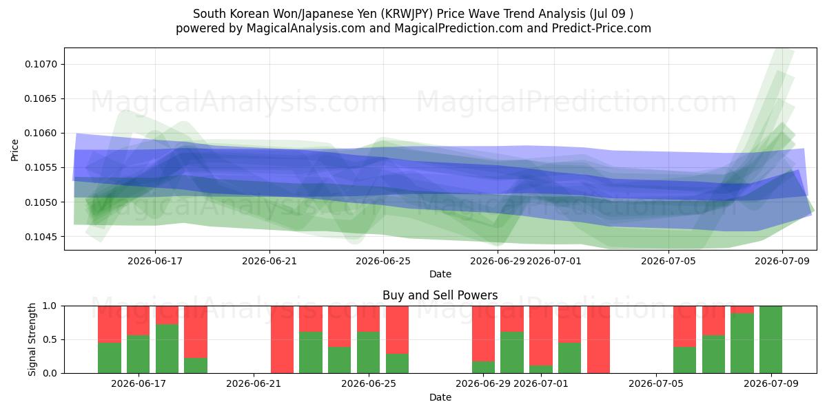  Won sud-coréen/Yen japonais (KRWJPY) Support and Resistance area (08 Jul) 