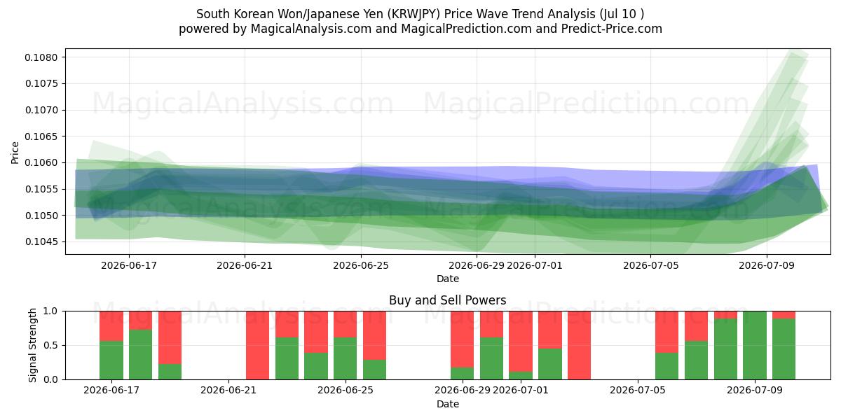 Sydkoreanska won/japansk yen (KRWJPY) Support and Resistance area (09 Jul) 